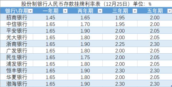 今日起，股份制银行跟进下调存款利率
