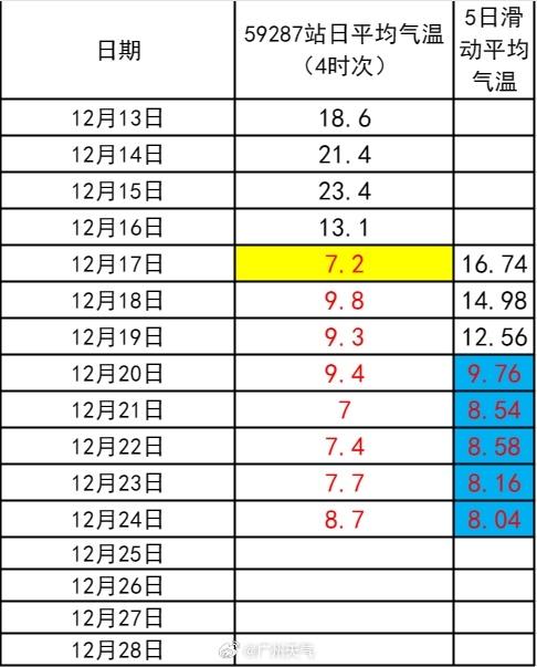 广州官宣入冬！气温开始回升，重回20℃+，阳光余额充足