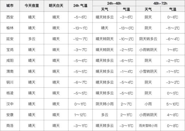 雨夾雪小雪陝西發佈重要天氣預報降溫時間就在