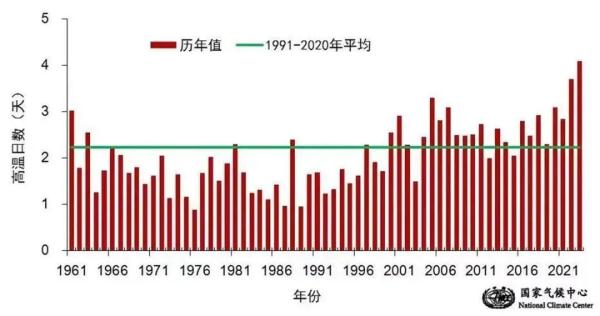 2024年或为更热的一年，极端天气将更加频繁、强大