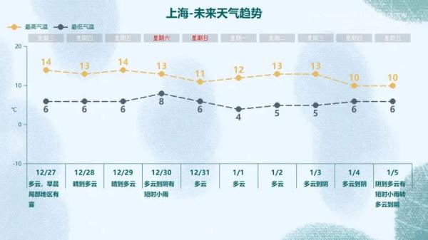 入冬以来最暖一天，上海今晨局部强浓雾！明后天更强，空气将现轻度污染