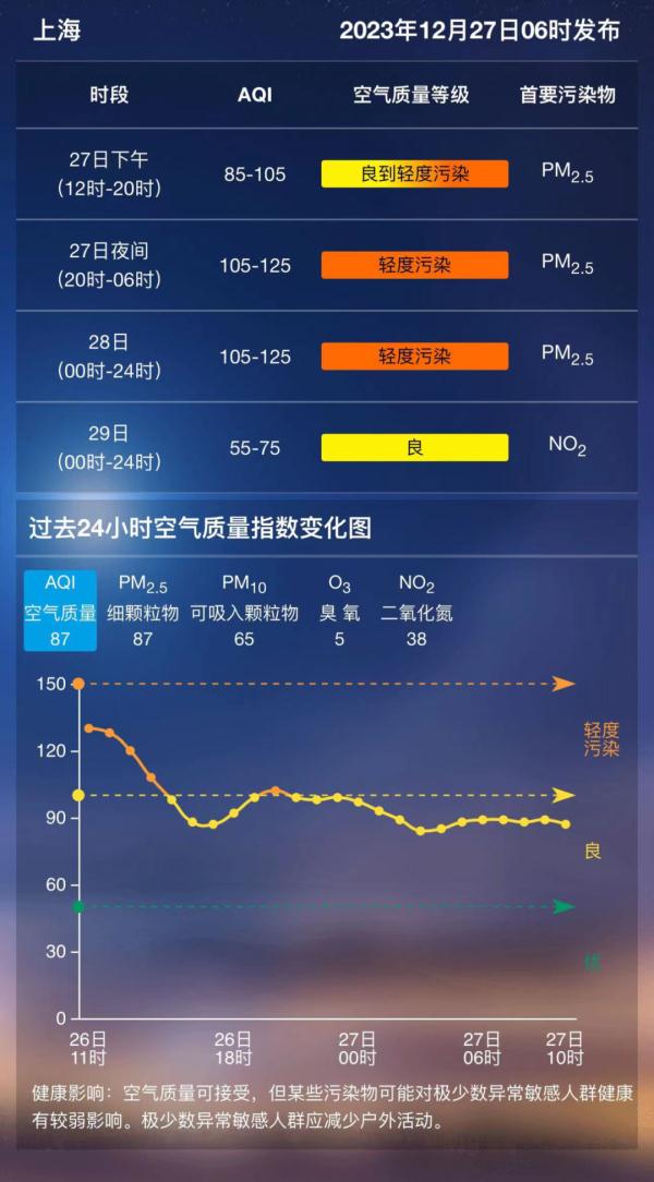 入冬以来最暖一天，上海今晨局部强浓雾！明后天更强，空气将现轻度污染
