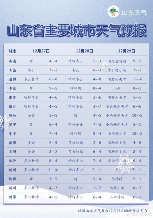 雾和霾将来扰，山东多地能见度不足200米