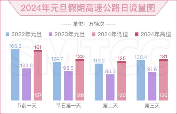 2024年元旦假期将至，这份上海道路交通出行指南请收好