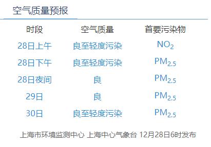 上海出现超强浓雾,还有轻度霾!元旦假期先雨后晴,弱冷空气光顾 上海出现超强浓雾,还有轻度霾!元旦假期先雨后晴,弱冷空气光顾