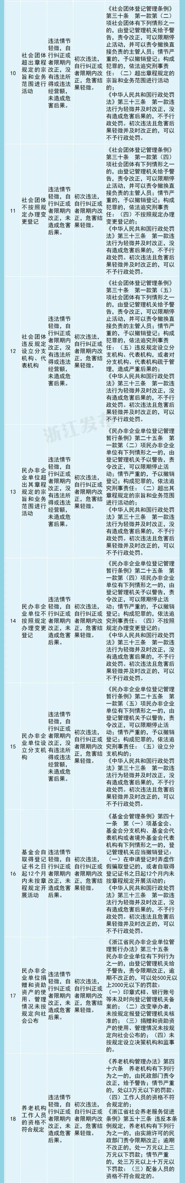 在浙江，这26种轻微违法行为将不予行政处罚！
