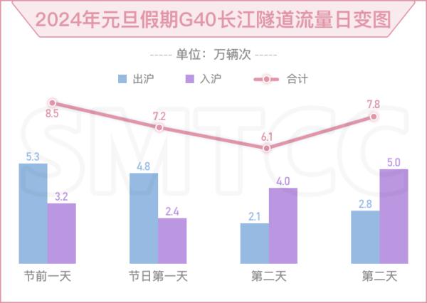 2024年元旦假期将至，这份上海道路交通出行指南请收好