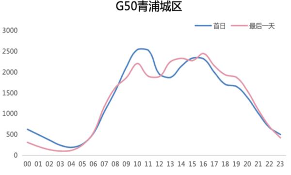 2024年元旦假期将至，这份上海道路交通出行指南请收好
