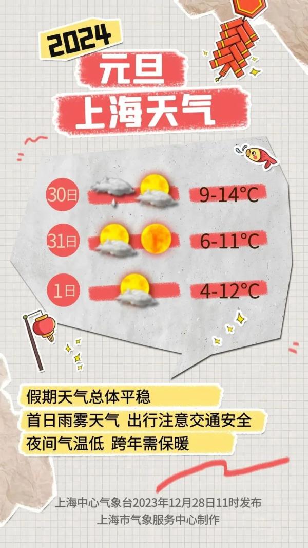 上海元旦天气出炉！先雨后晴，弱冷空气光顾