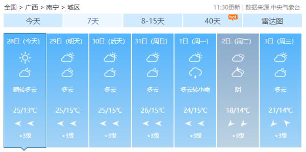 要穿短袖了？广西最高气温急升至26℃！元旦假期的天气是……