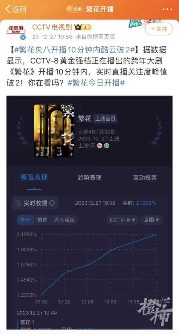 《繁花》开播10分钟,收视率破2!网友:老泪纵横;多种方式可看沪语版→ 《繁花》开播10分钟,收视率破2!网友:老泪纵横;多种方式可看沪语版→