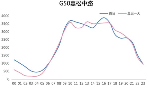 2024年元旦假期将至，这份上海道路交通出行指南请收好