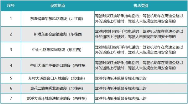 司机注意！广州新增7套电子警察，专门抓拍开车打电话等交通违法行为