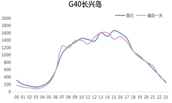 2024年元旦假期将至，这份上海道路交通出行指南请收好