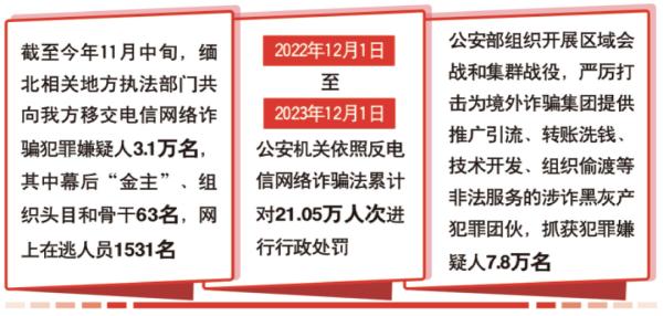公安机关纵深打击电信网络诈骗违法犯罪 一大批境外诈骗窝点被成功铲除