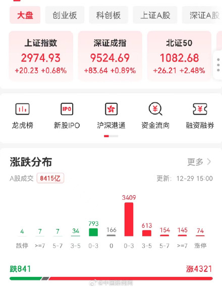 2023年最后一个交易日A股红盘收官 2023年最后一个交易日A股红盘收官