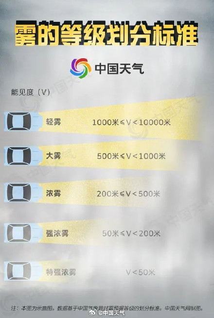 特别注意！最高级别大雾红色预警发布