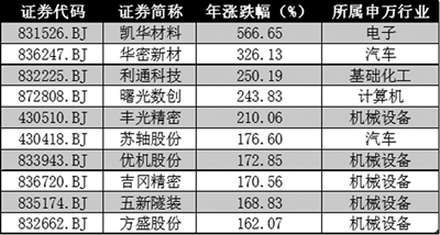 2023年A股市场盘点