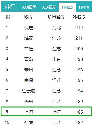 上海全市重度污染，减少外出！官方预测转好时点