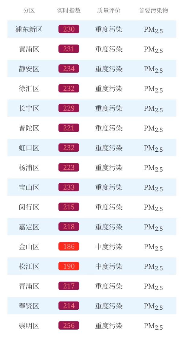 此刻，重度污染，出门戴口罩！上海启动空气重污染黄色预警并采取响应措施，何时好转？