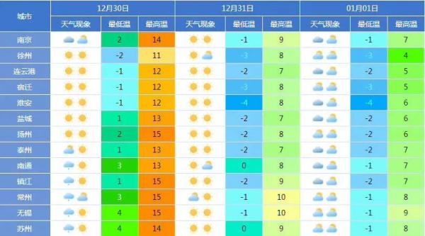 -13℃！有降雪！江苏发布最新预测