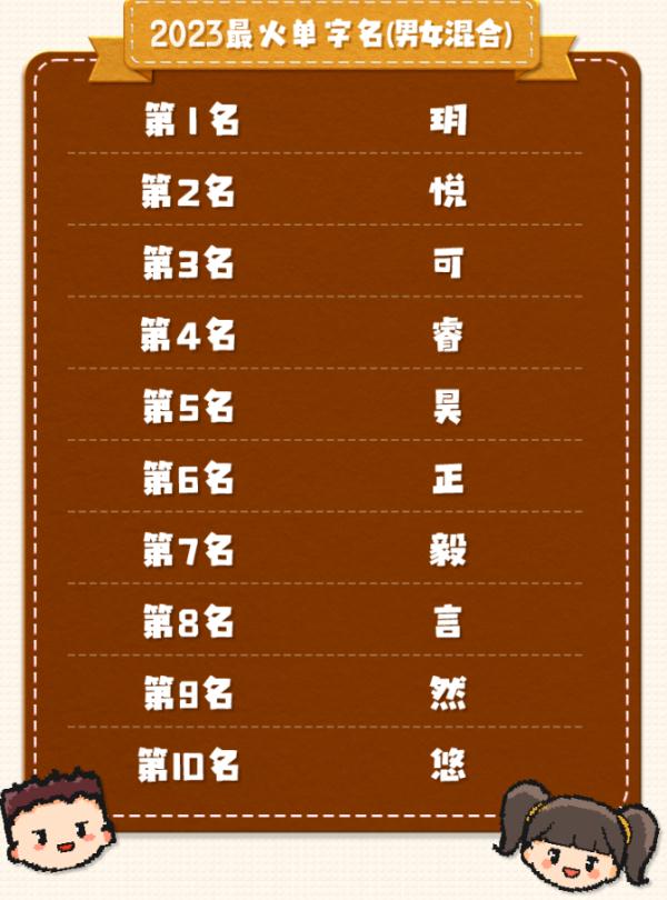 2023年新生儿爆款名字出炉!这些名字亮了…… 2023年新生儿爆款名字出炉!这些名字亮了……