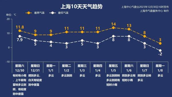 此刻，重度污染，出门戴口罩！上海启动空气重污染黄色预警并采取响应措施，何时好转？