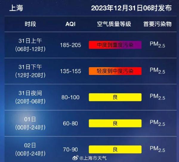上海发布空气重污染黄色预警！冷空气也已到达