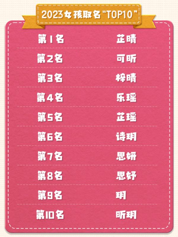 2023年新生儿爆款名字出炉!这些名字亮了…… 2023年新生儿爆款名字出炉!这些名字亮了……