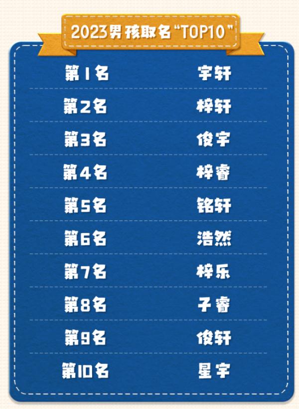 2023年新生儿爆款名字出炉!这些名字亮了…… 2023年新生儿爆款名字出炉!这些名字亮了……