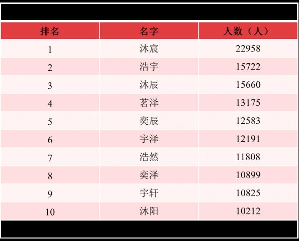 2023年新生儿爆款名字出炉!这些名字亮了…… 2023年新生儿爆款名字出炉!这些名字亮了……