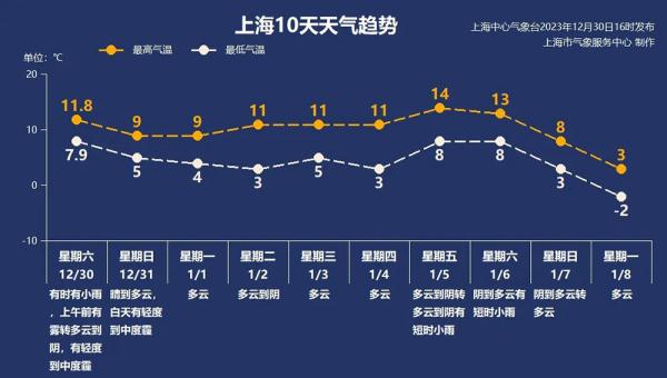 上海空气重度污染，啥时候能好转？