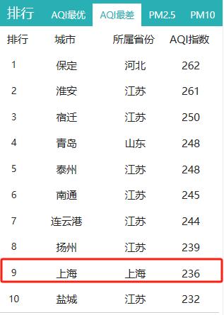 上海全市重度污染，减少外出！官方预测转好时点