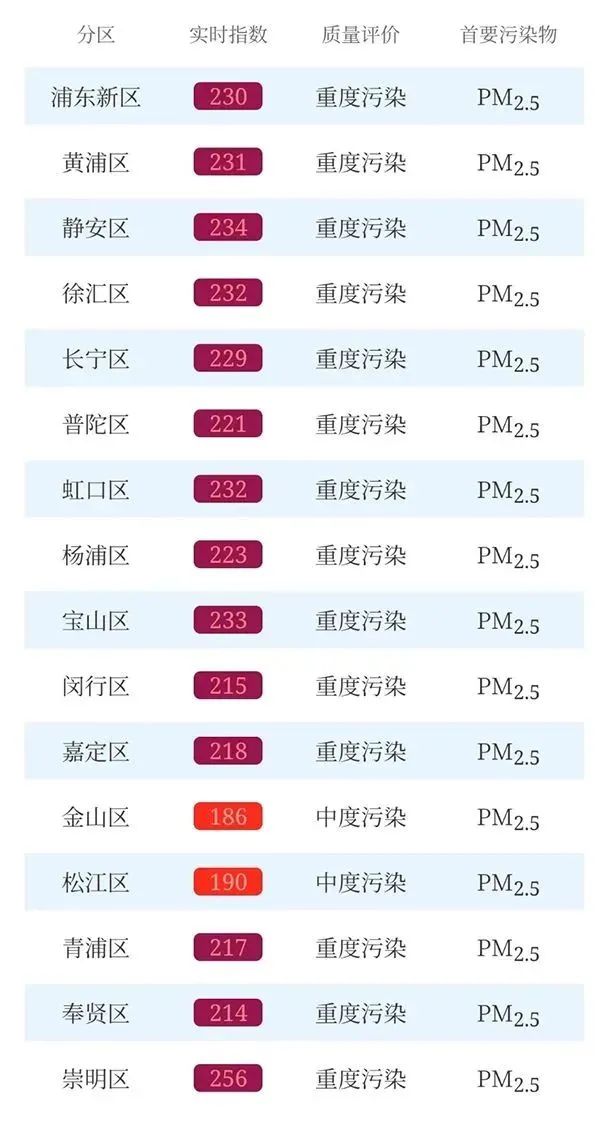 上海空气重度污染，啥时候能好转？