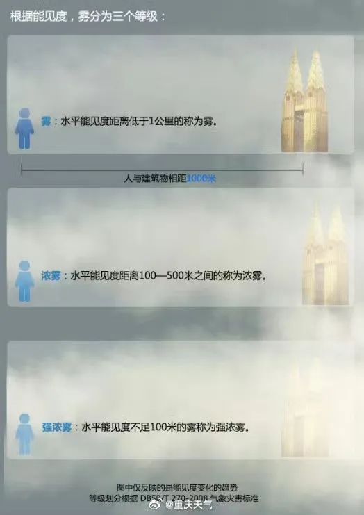 重庆再发大雾红色预警 出行“雾”必小心 今夜雾霾或减弱