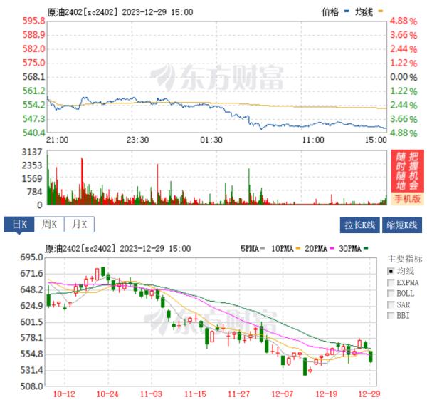 “六连跌”后，油价要涨了