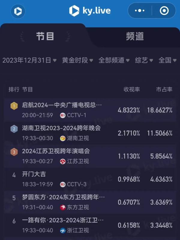 跨年晚会实时收视率大战，结果出炉！