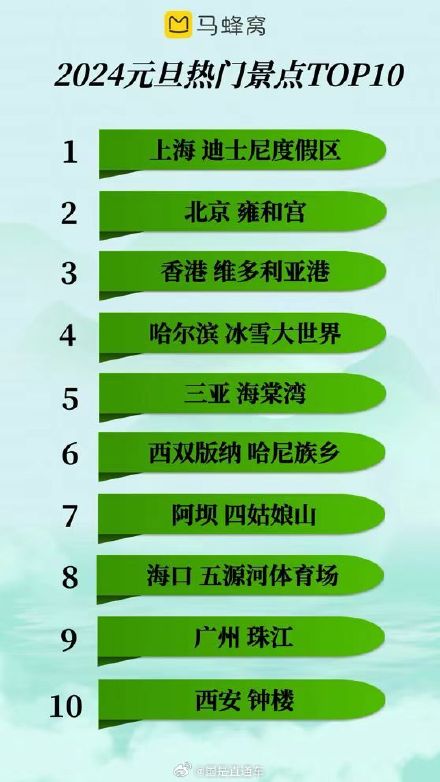 元旦假期旅游大数据：上海迪士尼、北京雍和宫等入列热门景点TOP10