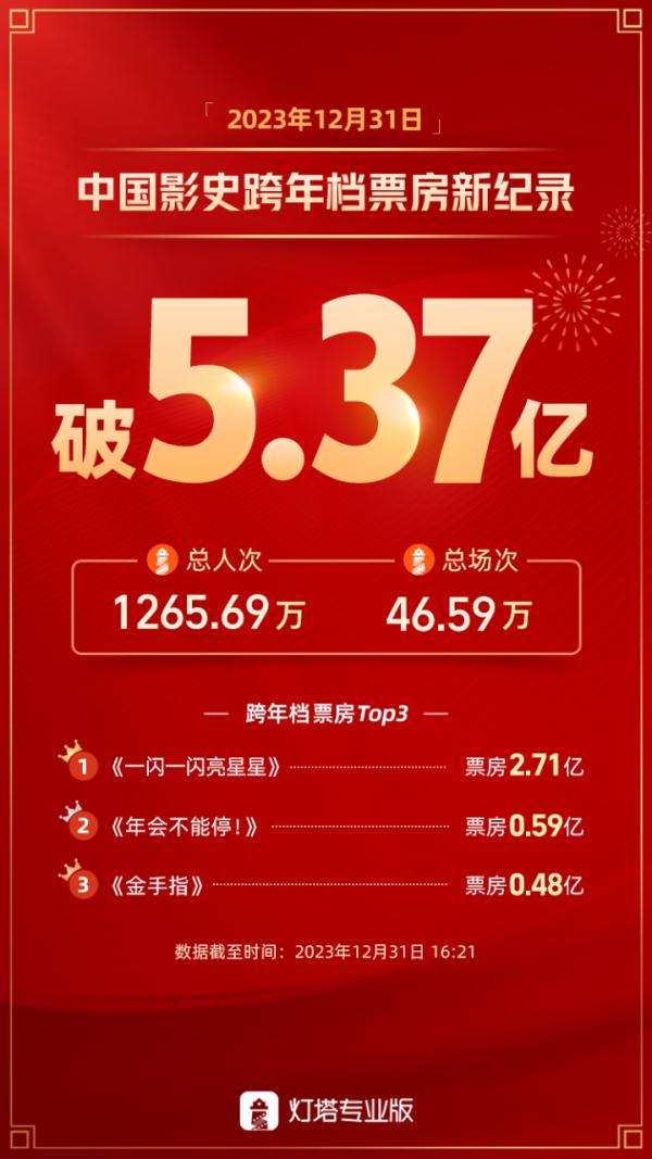 跨年档电影票房超5.37亿元