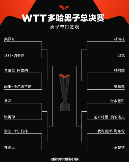WTT男子总决赛抽签结果