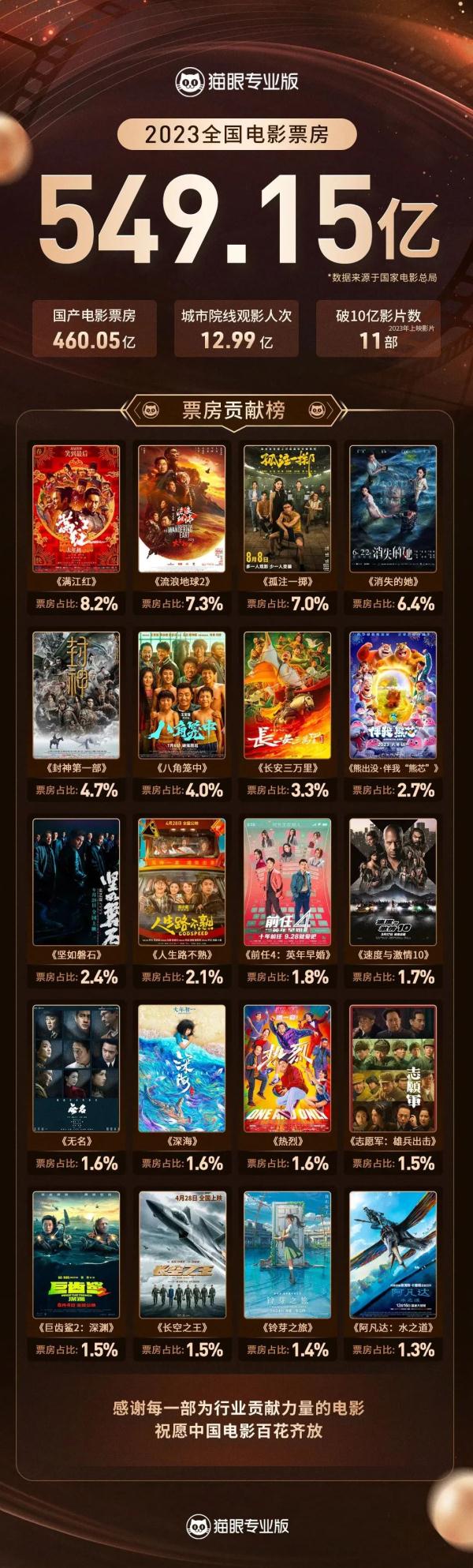 549.15亿！全国票房排名出炉，你看了哪部？