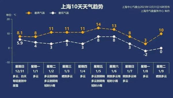 云开“霾”散，上海空气质量好转！2024年“开局”迎4股冷空气…...