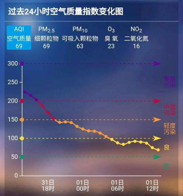 云开“霾”散，上海空气质量好转！2024年“开局”迎4股冷空气…...