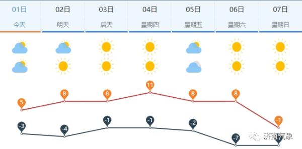 氣溫明顯下降5～7日受冷空氣影響1～4日氣溫逐步上升未來一週晴到多雲