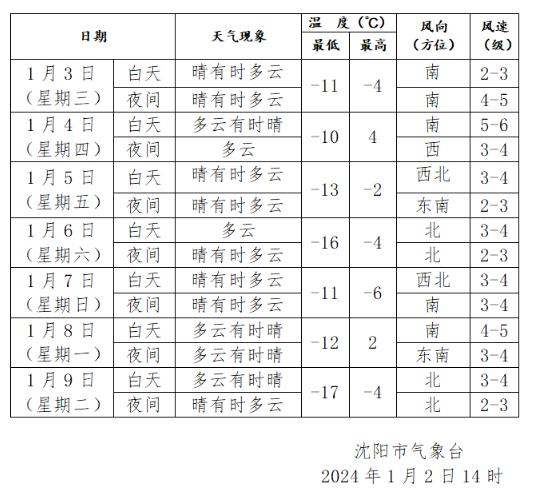 最新！沈阳气象台发布大雾预警！降温升温降温！沈阳气温又要坐“过山车”！