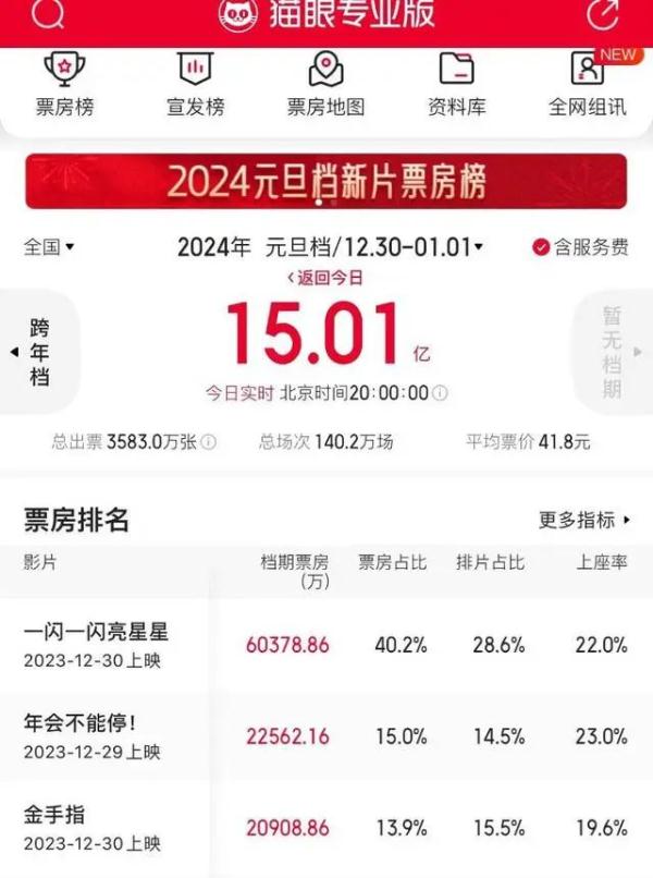 超15亿！2024元旦档票房破影史记载