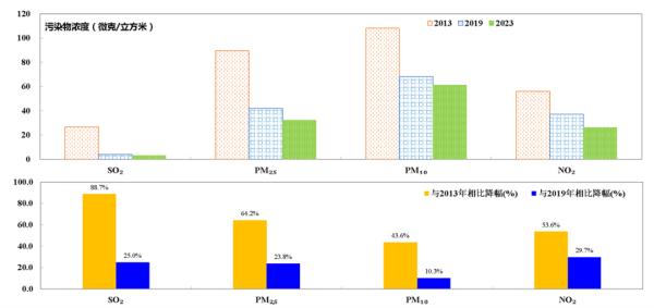 连续三年稳定达标!北京蓝,请继续 连续三年稳定达标!北京蓝,请继续