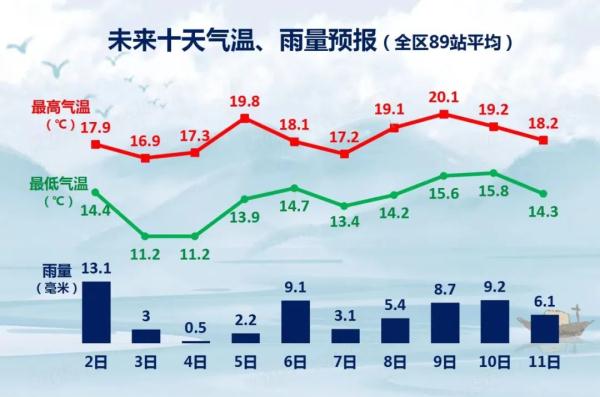 广西各地气温回升,南风天上线,熟悉的回南又来了 广西各地气温回升,南风天上线,熟悉的回南又来了