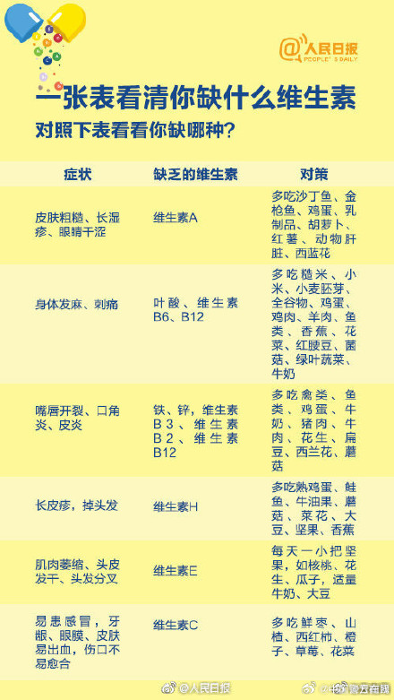 收好！科学补充维生素指南