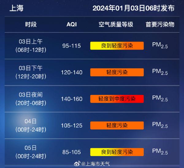 上海人当心！今夜雾霾“暗袭”，短时可达重度污染！为何最近雾霾顽固？专家分析→